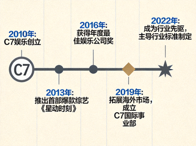 C7娱乐发展历程时间线图示，展示从创立到成为行业先驱的关键节点