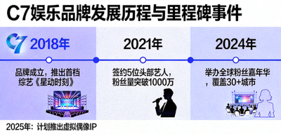 C7娱乐品牌发展历程与里程碑事件