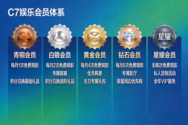 C7娱乐全新会员体系等级示意图，展示不同等级的特权与徽章