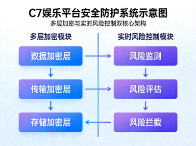 C7娱乐平台采用多层加密与实时风险控制的安全防护系统示意图