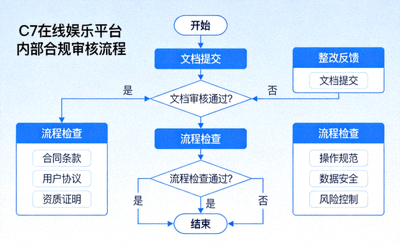 C7在线娱乐平台内部合规审核流程的示意图，展示文档审核与流程检查