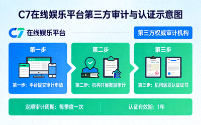 C7在线娱乐平台定期接受第三方权威机构审计与认证的示意图